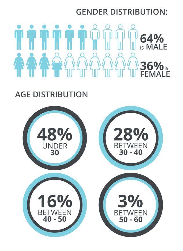 QVARTZ Gender distribution 