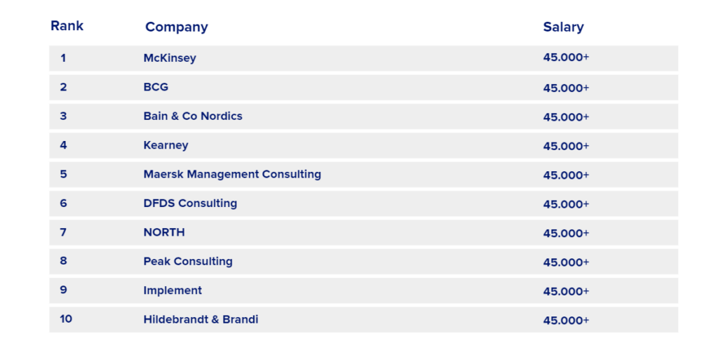 top-10-best-paying-consulting-firms-in-denmark-graduateships